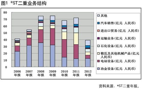 二重重装重组最新消息