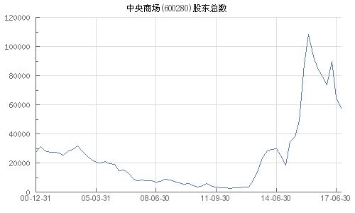 中央商场股票最新情况分析