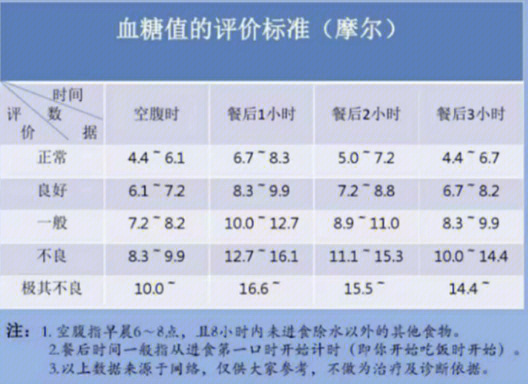 2022年最新血糖标准一览表