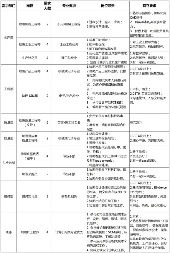 厦门安费诺科技有限公司最新招聘