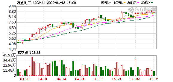 万通地产股票最新消息