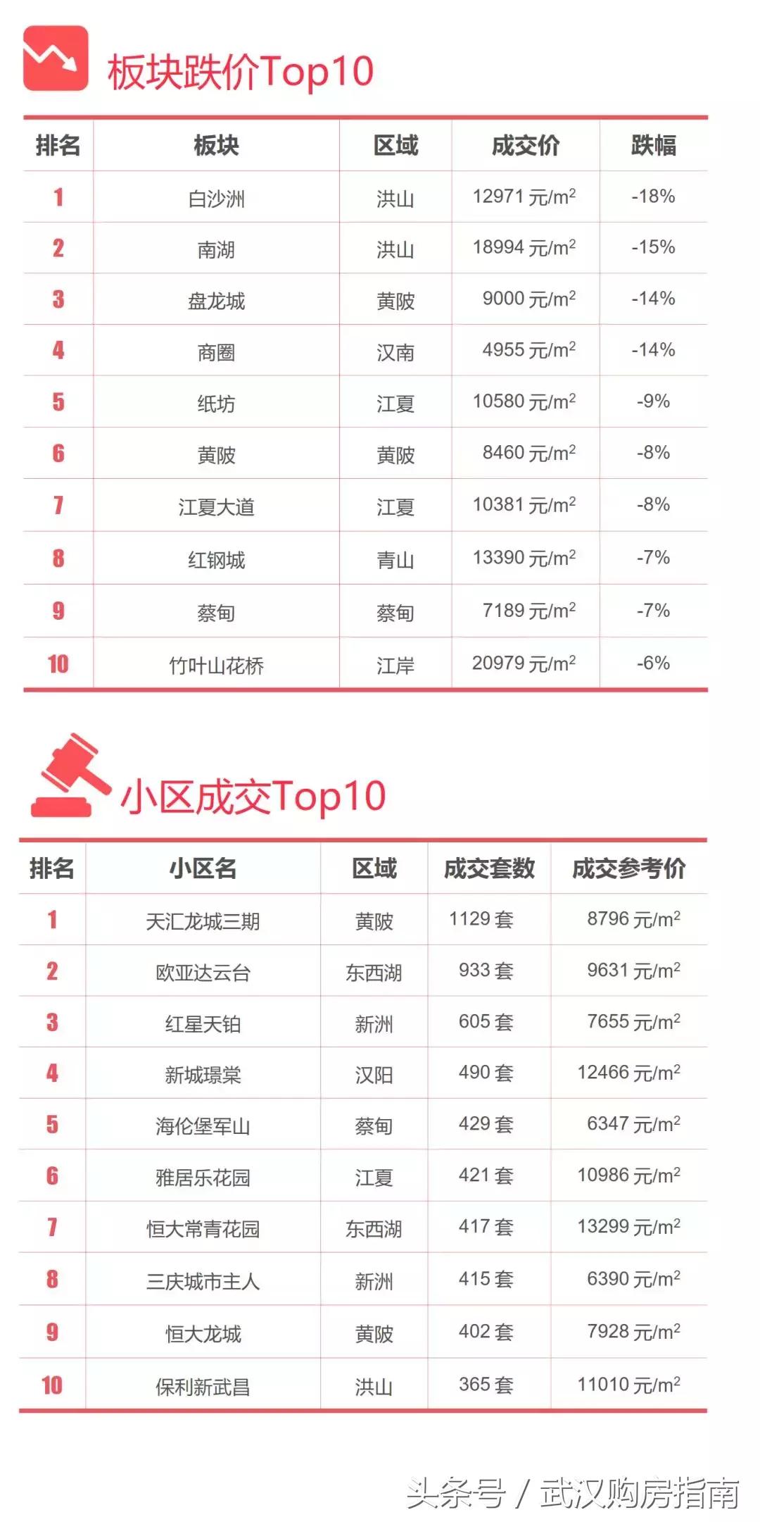 武汉最新楼盘开盘价格