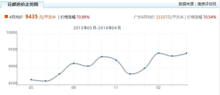 广州花都房价最新消息，趋势、动态与影响因素分析