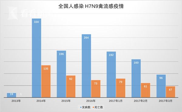 关于H7N9禽流感最新人数的探讨