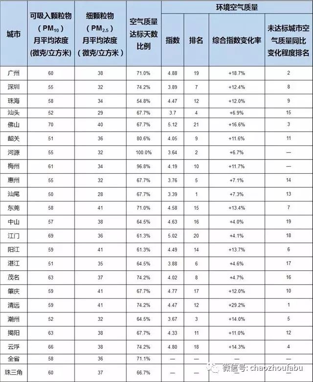 全国空气质量排名前十的城市最新概况