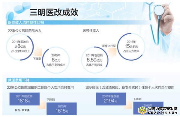 三明医改的最新动态与进展