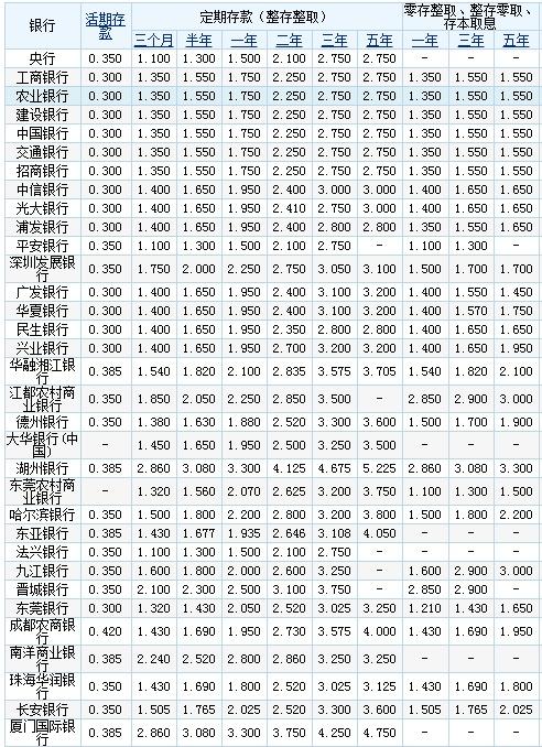 最新各大银行存款利率表一览