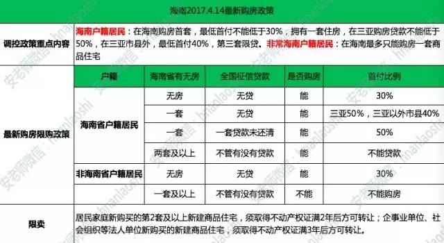 海南省房地产最新政策解析