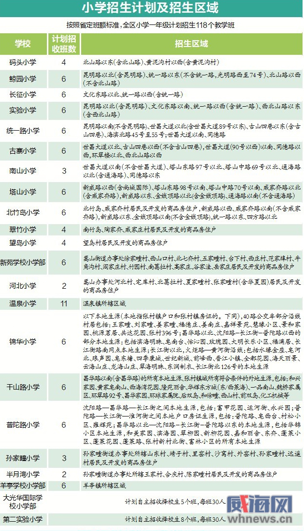 威海经区最新直招信息概览