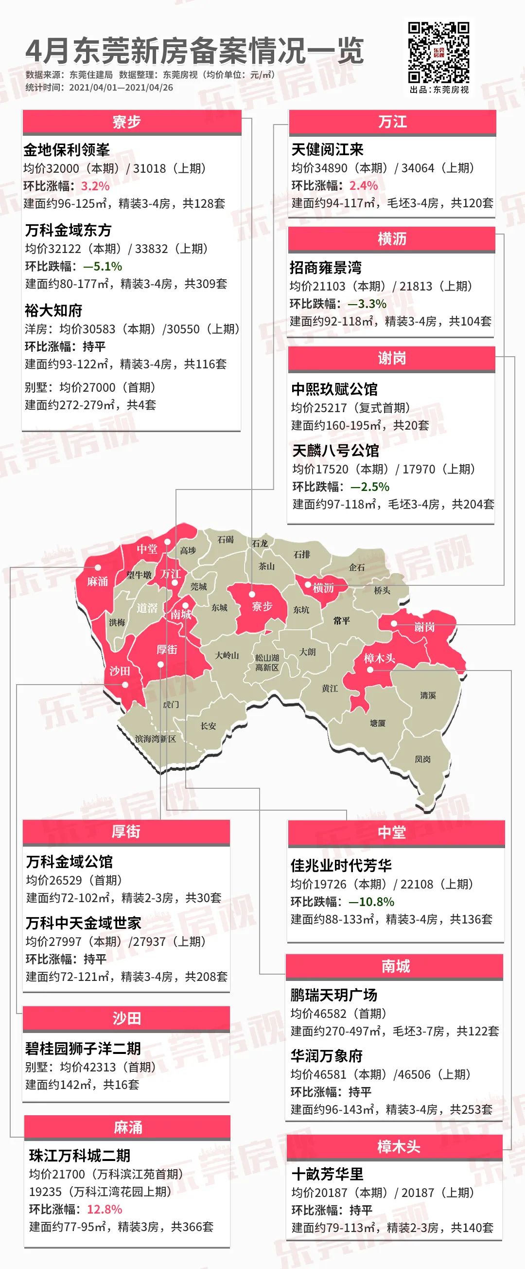 东莞在售楼盘最新信息概览