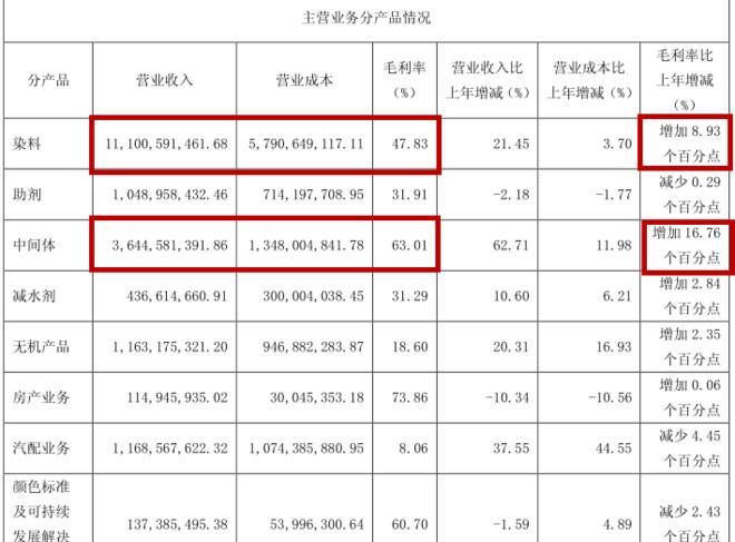 浙江龙盛H酸最新价格动态分析