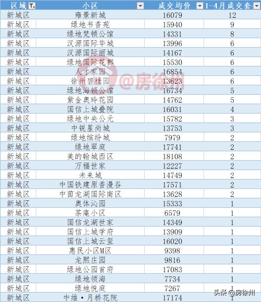 徐州雍景新城最新房价动态分析