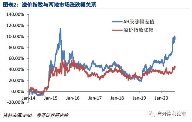 AH股最新溢价排名表及其深度解读