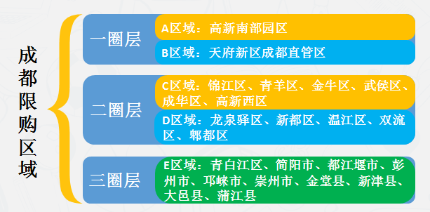 成都市最新限购房政策解析