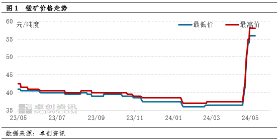 锰跬最新现货价格，市场走势、影响因素及未来展望