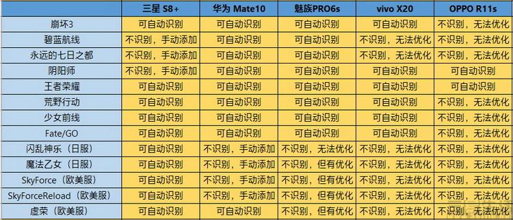 最新网络游戏测试表详解