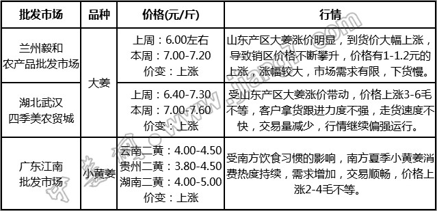 主产区大姜最新价格动态分析