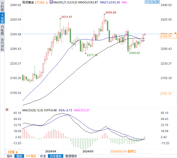 今日黄金价格最新预测，趋势分析与投资考量