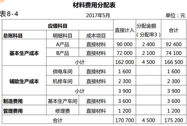 最新商业企业成本核算，理解与实践