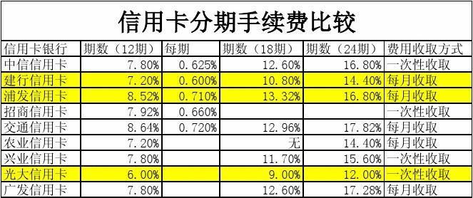 最新各银行分期手续费详解