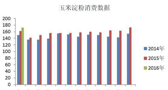 玉米淀粉最新行情走势图及其影响因素分析