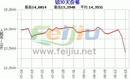 揭秘未来走向，2024年铅价格最新走势图分析