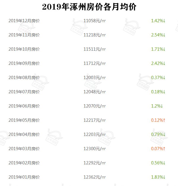 涿州房价走势最新消息，市场趋势分析与预测