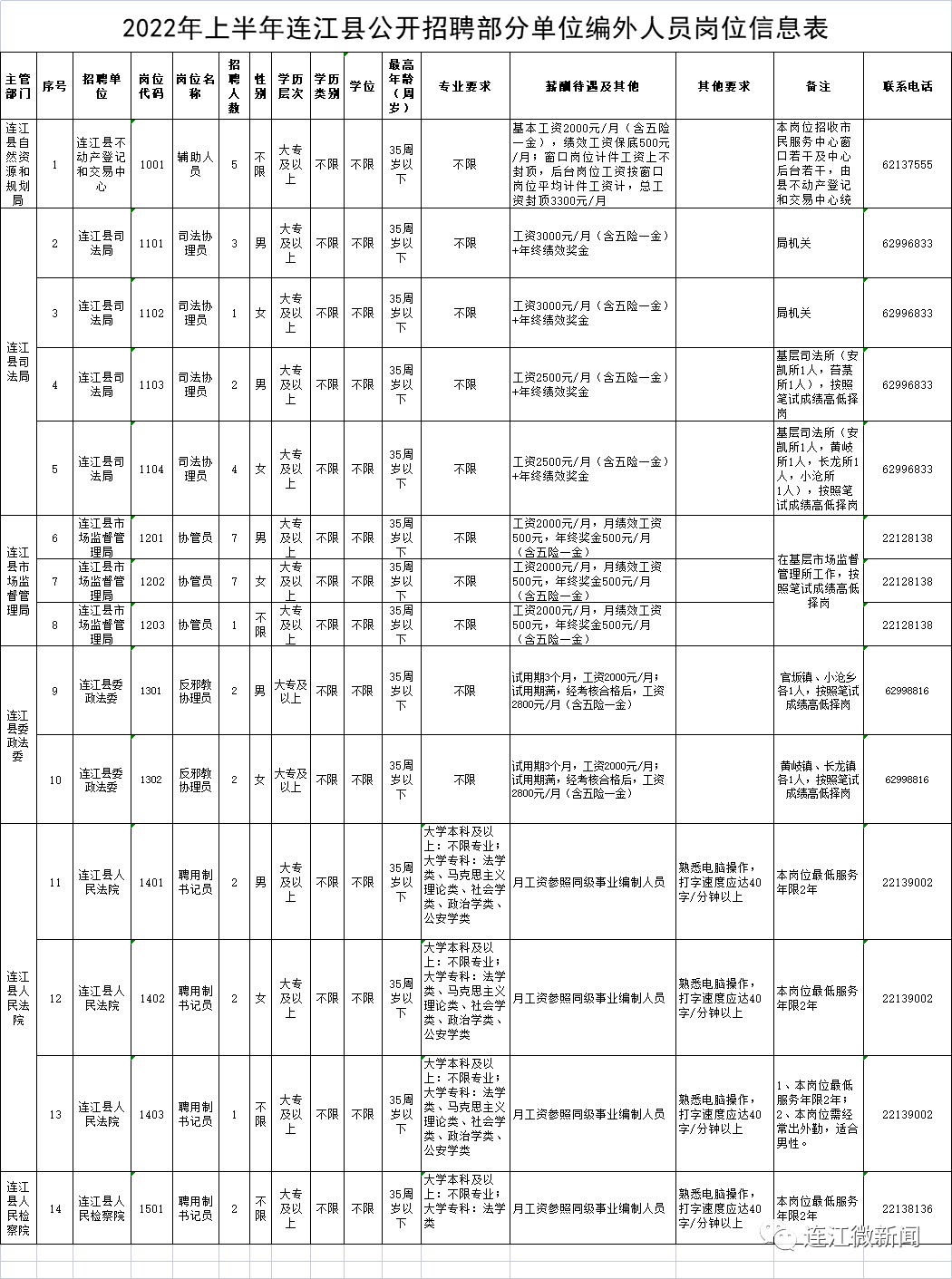 连江县最新招聘信息概览