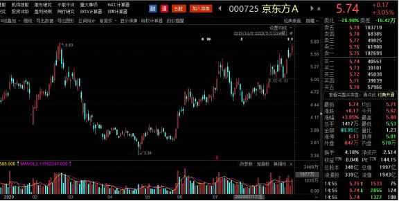 京东方A最新股价动态及其市场影响力解析