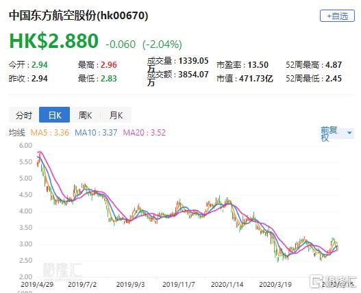 东方航空股票最新消息全面解析