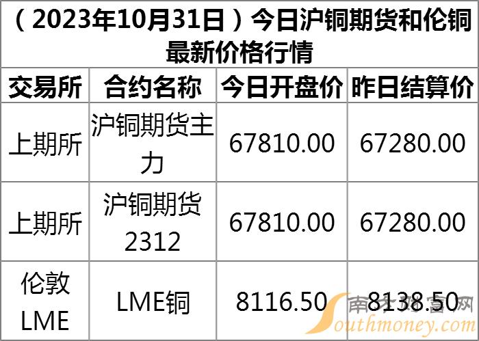 伦铜最新价格走势图，深度解析与未来展望