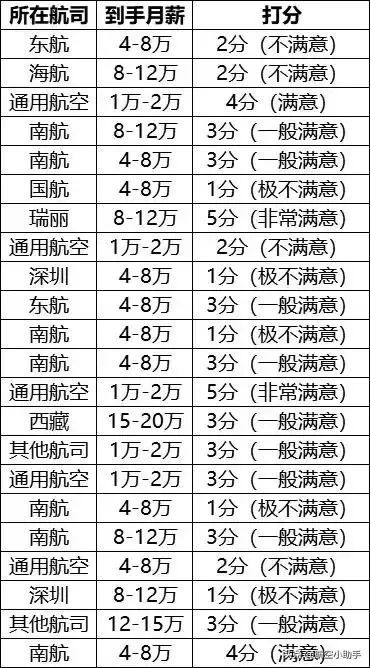 最新国航飞行员工资概况