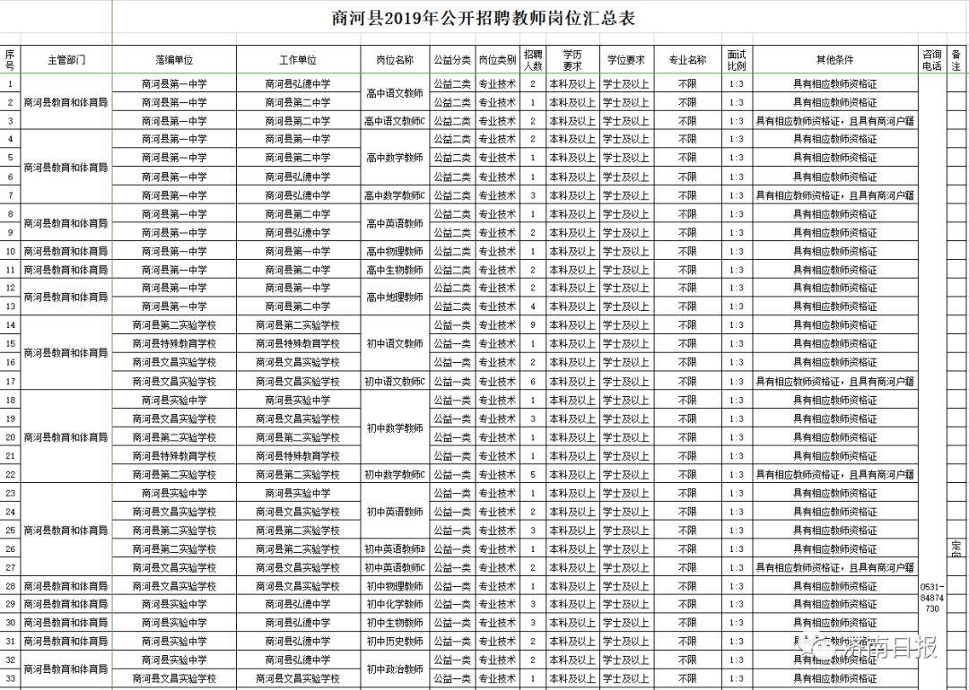 商河县城最新招聘信息概览