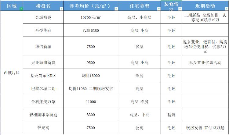 日照西城华府最新动态解析