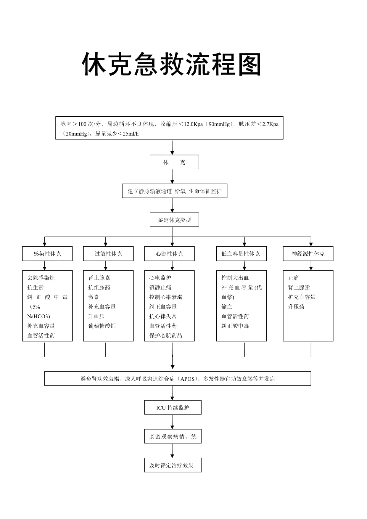 最新休克的抢救流程图