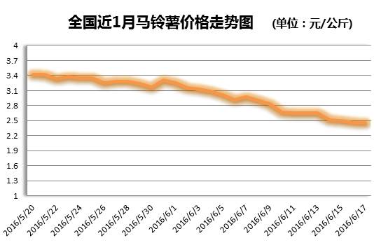 今日土豆最新价格行情分析