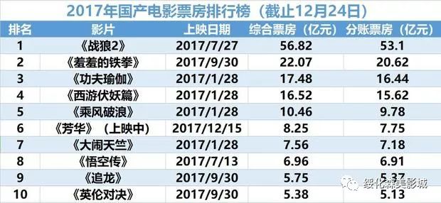 中国电影最新票房统计，繁荣背后的数字解读