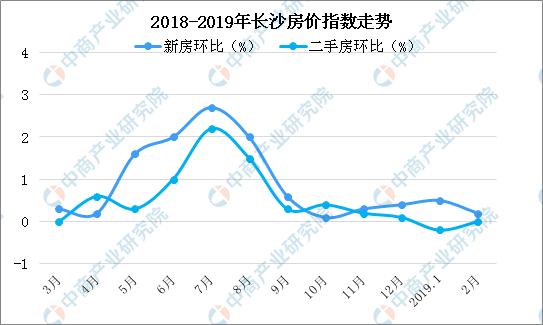 长沙市最新房价走势分析