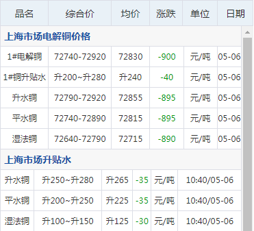 沈阳电解铜最新价格动态分析